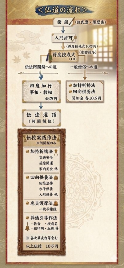 仏道の流れ：面談→入門許可→得度授戒式→伝法阿闍梨への道（四度加行・伝法灌頂）／一般僧侶への道（加持祈祷法・回向供養法）